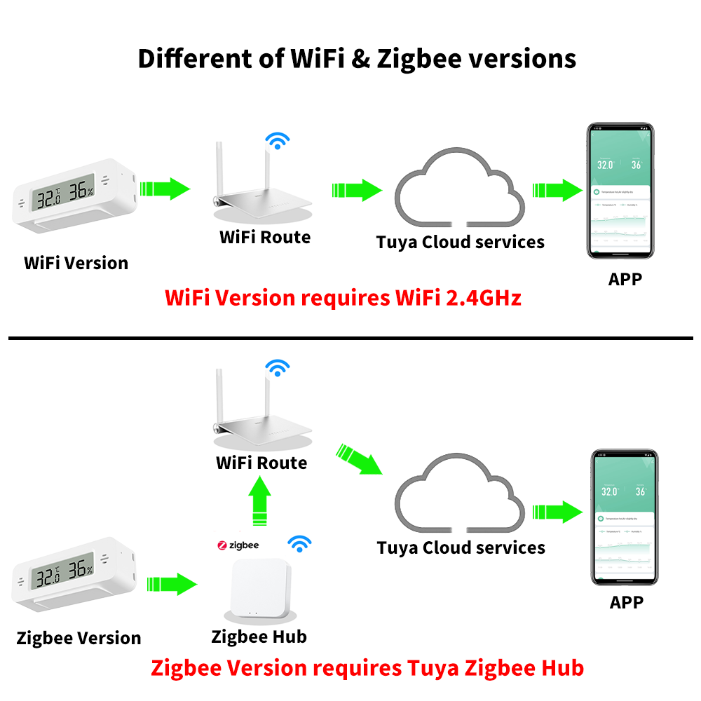 Tuya WiFi/Zigbee Temperatur-Fe – Digital Hygrometer Probe Bewertung und Preis